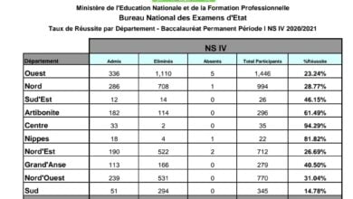 Baccalauréat: Publication des résultats de la session des recalés de mars 2021 - BAC