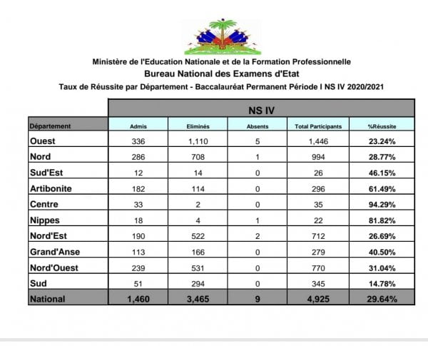 Baccalauréat: Publication des résultats de la session des recalés de mars 2021 - BAC, Haïti