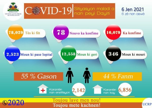 Haïti-Covid-19: Le bilan s'alourdit - Covid-19