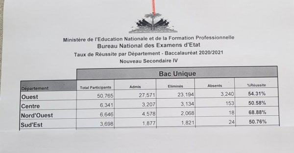 Le MENFP a publié en ligne, les résultats du Bac unique pour quatre départements - BAC, Baccalauréat